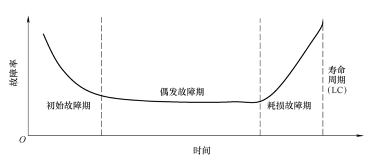 一图读懂设备管理的浴盆曲线（附下载）