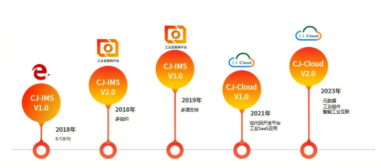 版本升级|才匠云2.0工业云平台全新上线